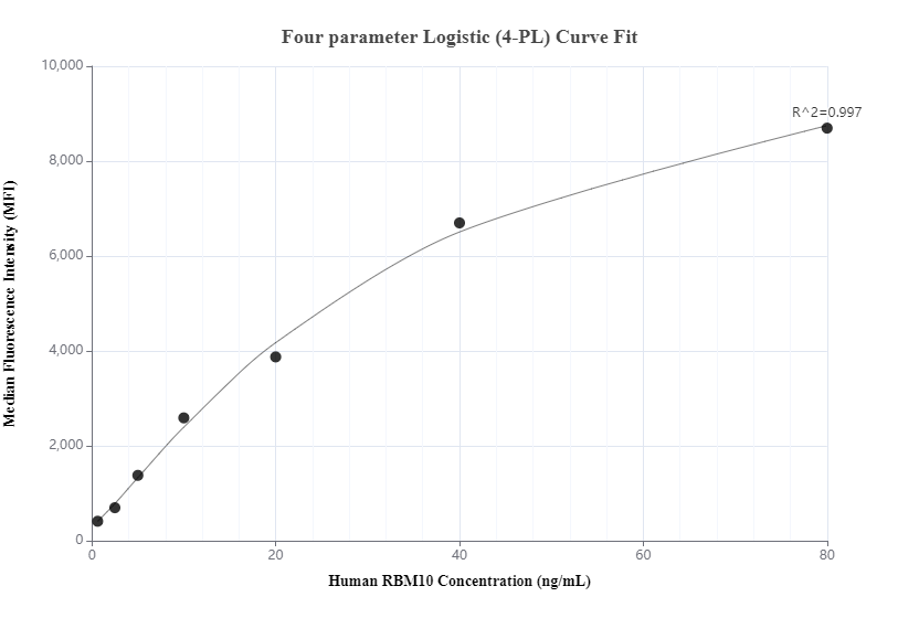 Cytometric bead array standard curve of MP01041-1